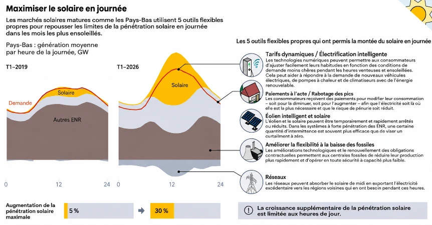 Infographie Ember adaptée en français : génération moyenne par heure aux Pays-Bas au premier trimestre 2019 et 2026, montrant que le solaire gagne les heures de la journée grâce à cinq outils de flexibilité